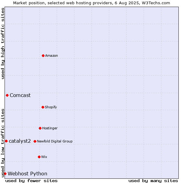 Market position of Comcast vs. catalyst2 vs. Webhost Python