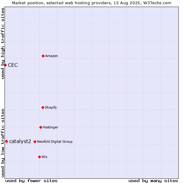 Market position of catalyst2 vs. CEC