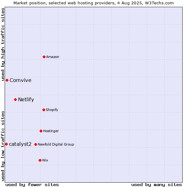 Market position of Netlify vs. Comvive vs. catalyst2