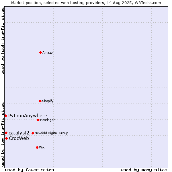 Market position of CrocWeb vs. catalyst2 vs. PythonAnywhere