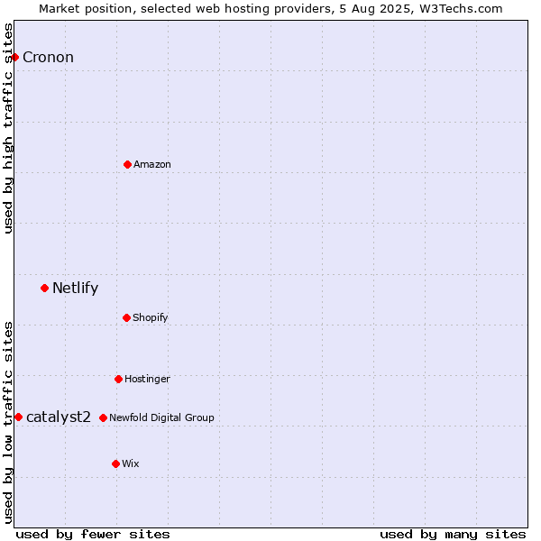 Market position of Netlify vs. catalyst2 vs. Cronon