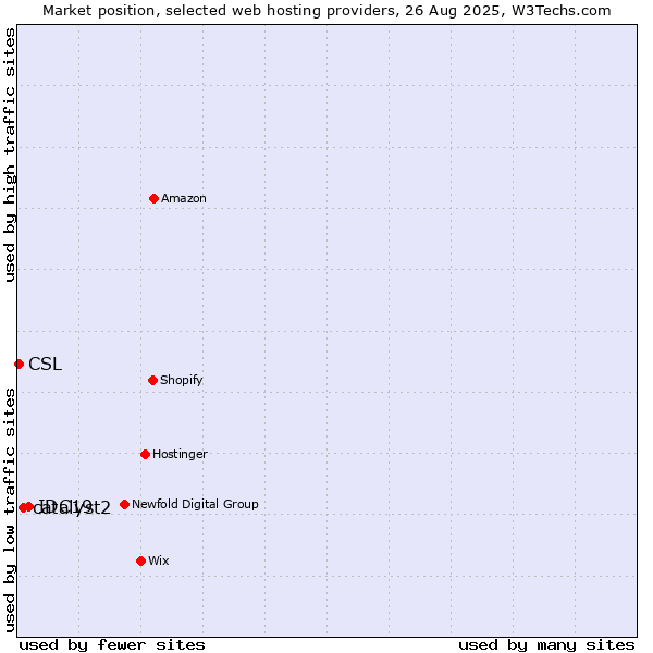 Market position of IDC19 vs. catalyst2 vs. CSL