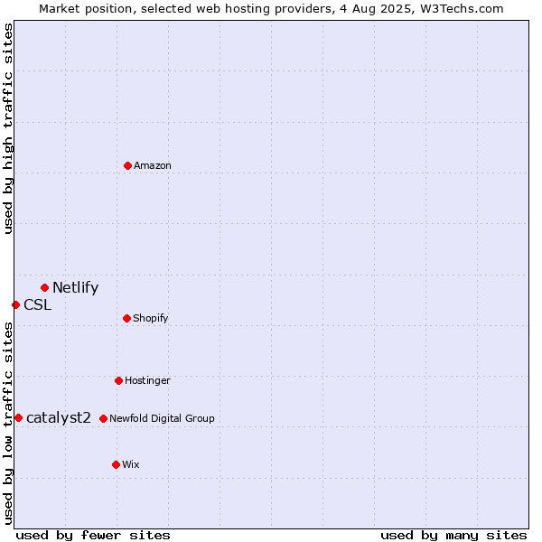 Market position of Netlify vs. catalyst2 vs. CSL