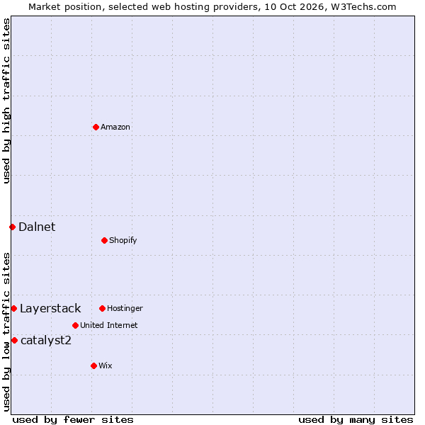 Market position of catalyst2 vs. Layerstack vs. Dalnet