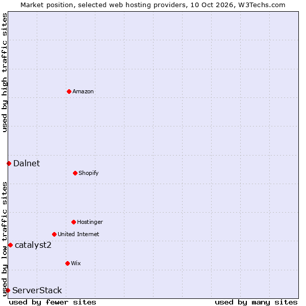Market position of catalyst2 vs. Dalnet vs. ServerStack