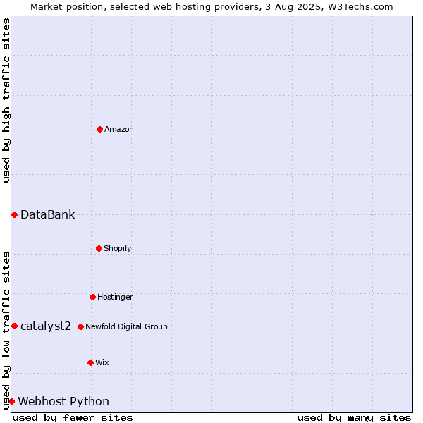 Market position of catalyst2 vs. DataBank vs. Webhost Python