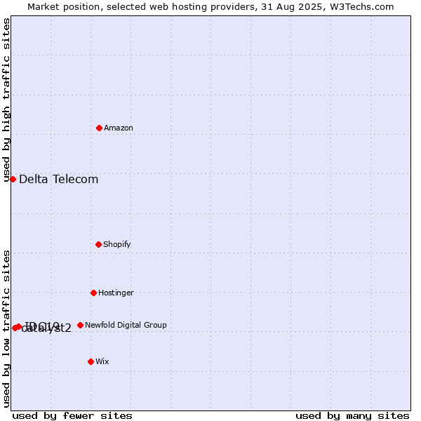 Market position of IDC19 vs. catalyst2 vs. Delta Telecom