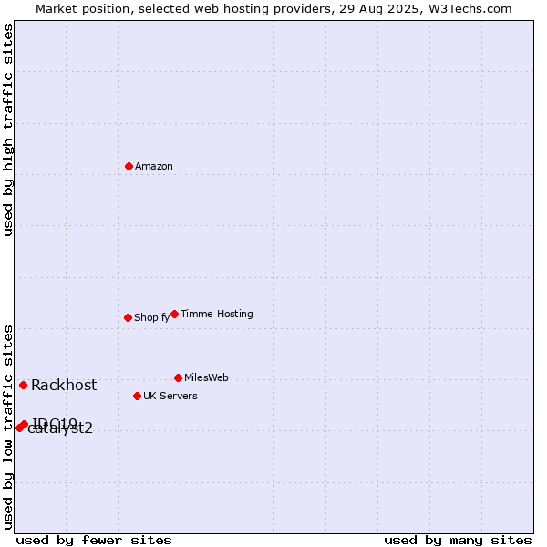 Market position of IDC19 vs. Rackhost vs. catalyst2