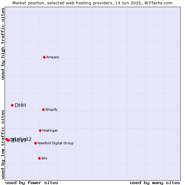 Market position of DHH vs. IDC19 vs. catalyst2