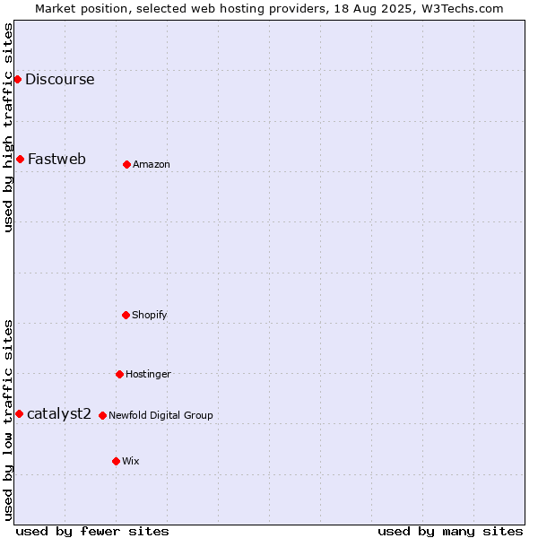 Market position of Fastweb vs. catalyst2 vs. Discourse