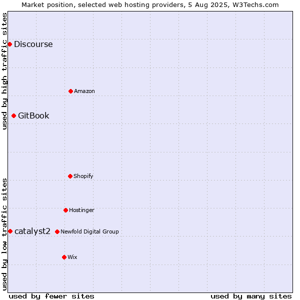 Market position of GitBook vs. catalyst2 vs. Discourse