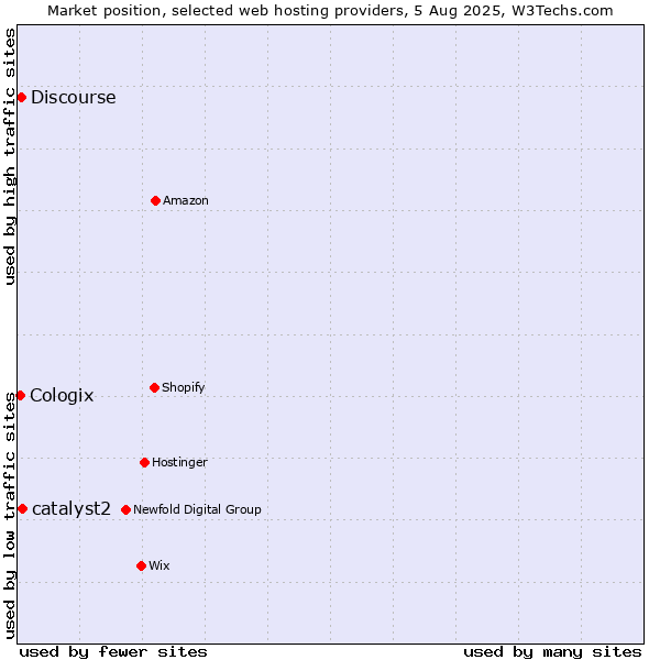 Market position of catalyst2 vs. Discourse vs. Cologix
