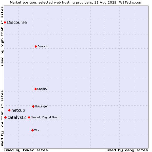 Market position of netcup vs. catalyst2 vs. Discourse