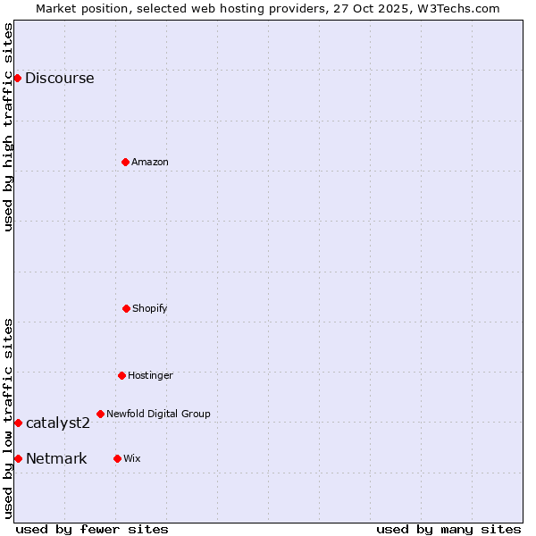 Market position of Netmark vs. catalyst2 vs. Discourse