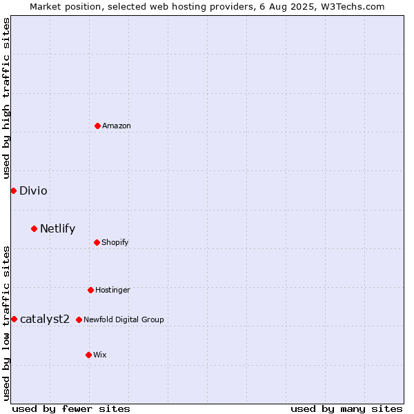 Market position of Netlify vs. catalyst2 vs. Divio