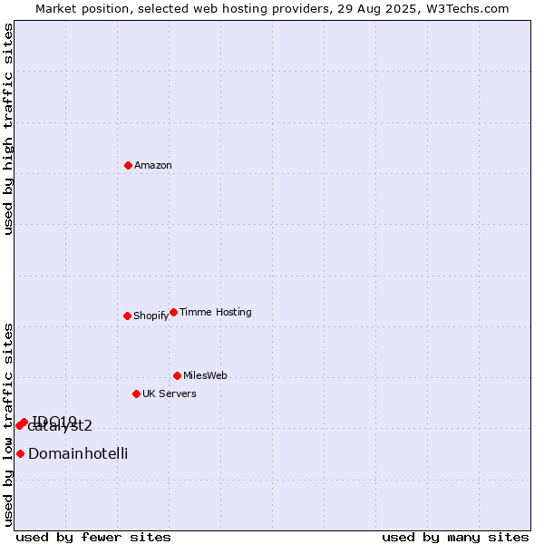 Market position of IDC19 vs. Domainhotelli vs. catalyst2
