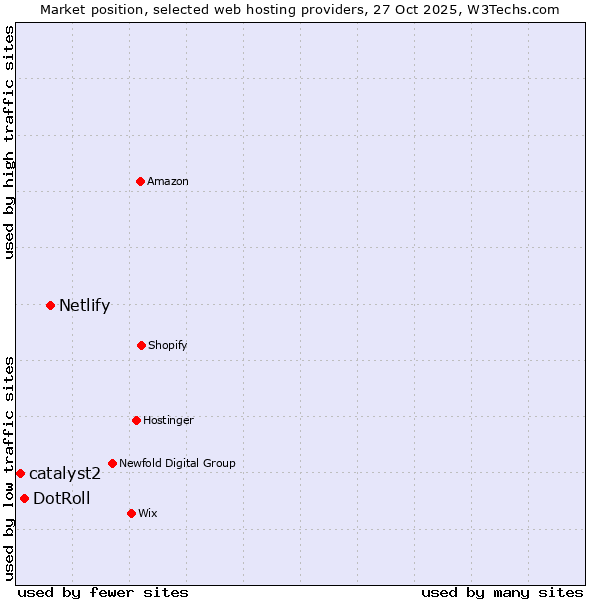 Market position of Netlify vs. DotRoll vs. catalyst2