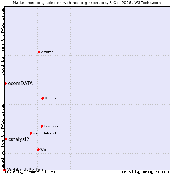 Market position of catalyst2 vs. ecomDATA vs. Webhost Python