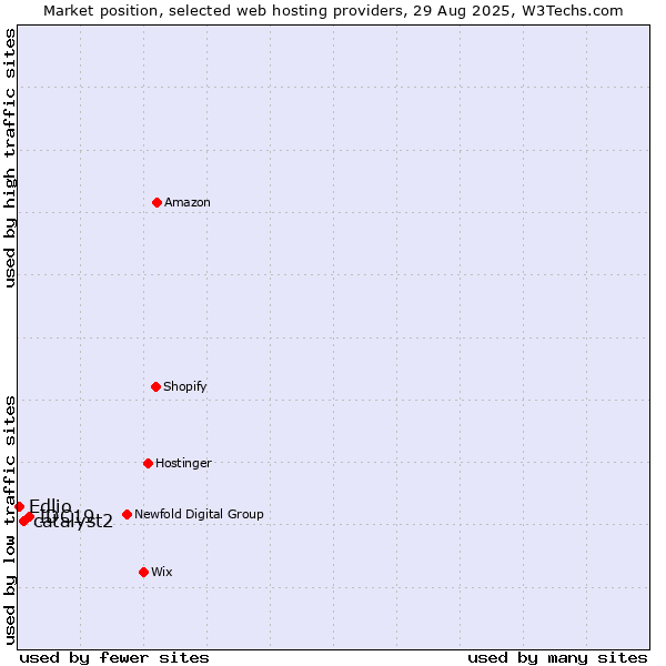 Market position of IDC19 vs. catalyst2 vs. Edlio