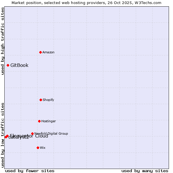 Market position of GitBook vs. Elementor Cloud vs. catalyst2