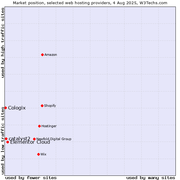 Market position of Elementor Cloud vs. catalyst2 vs. Cologix