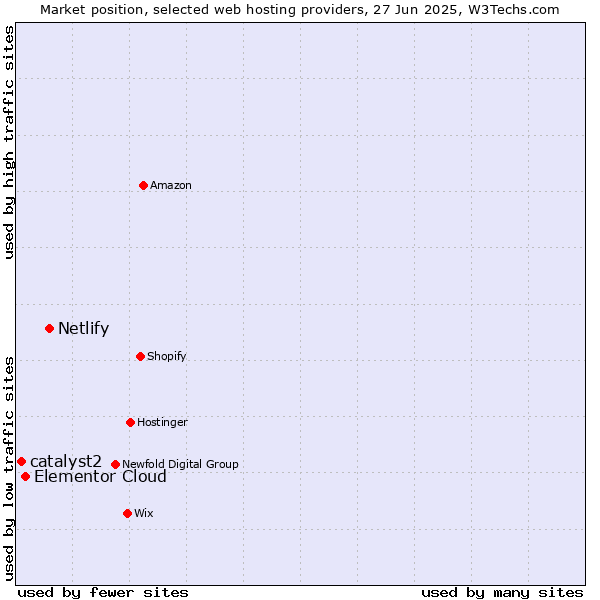 Market position of Netlify vs. Elementor Cloud vs. catalyst2