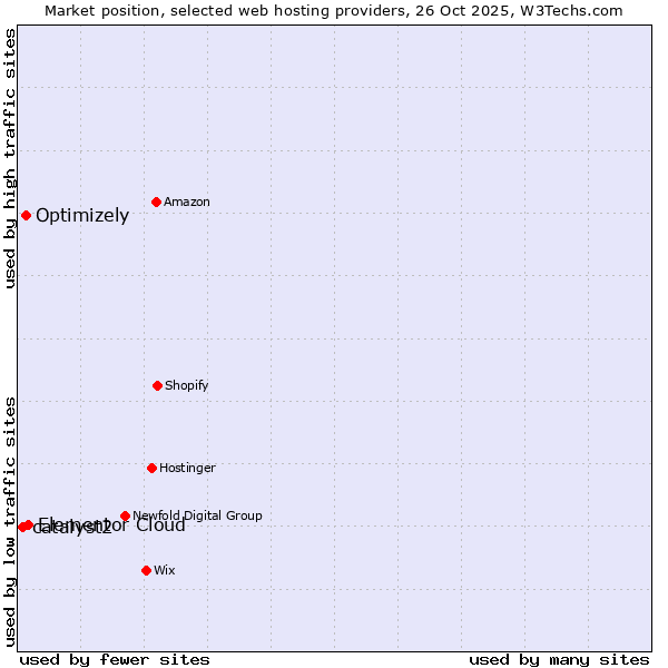 Market position of Elementor Cloud vs. Optimizely vs. catalyst2