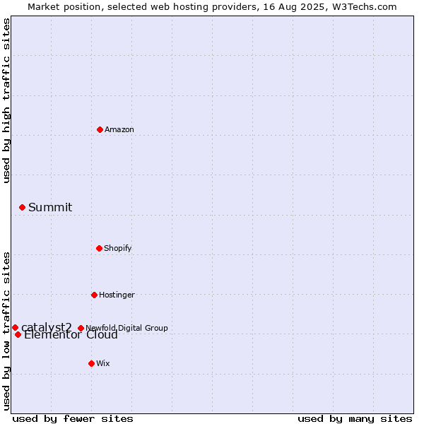 Market position of Summit vs. Elementor Cloud vs. catalyst2