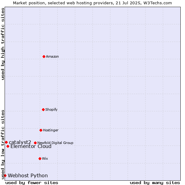 Market position of Elementor Cloud vs. catalyst2 vs. Webhost Python