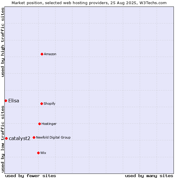 Market position of catalyst2 vs. Elisa