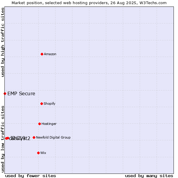Market position of IDC19 vs. catalyst2 vs. EMP Secure