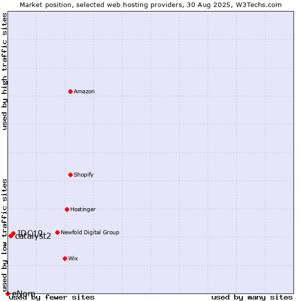 Market position of IDC19 vs. catalyst2 vs. eNom