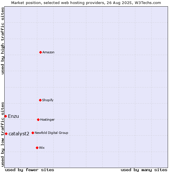 Market position of catalyst2 vs. Enzu