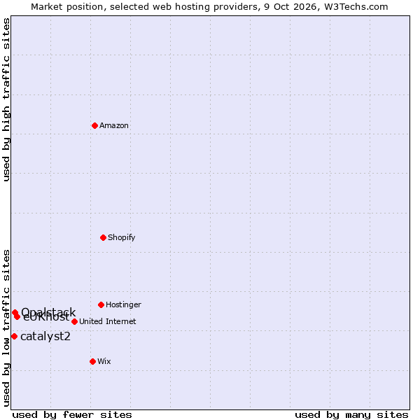 Market position of eUKhost vs. Opalstack vs. catalyst2