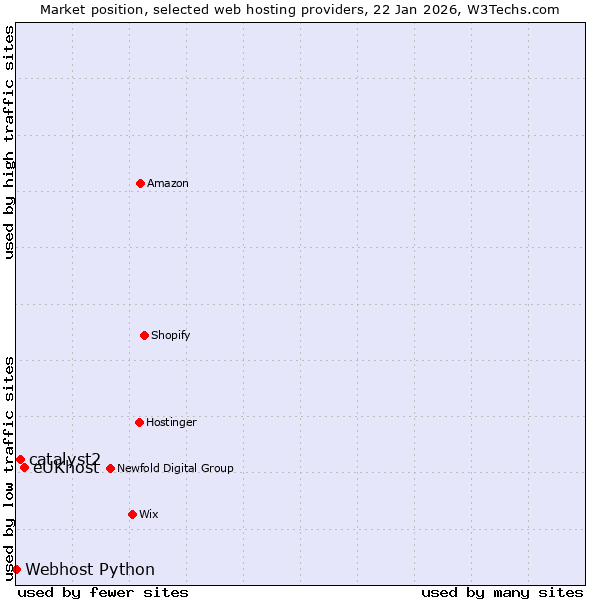 Market position of eUKhost vs. catalyst2 vs. Webhost Python
