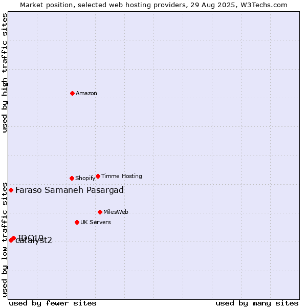 Market position of IDC19 vs. Faraso Samaneh Pasargad vs. catalyst2