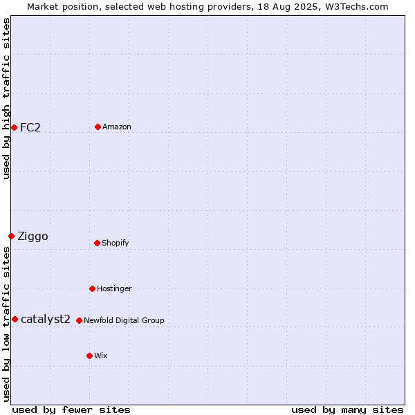 Market position of catalyst2 vs. FC2 vs. Ziggo