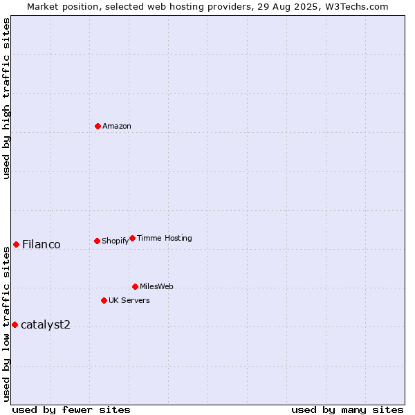 Market position of Filanco vs. catalyst2