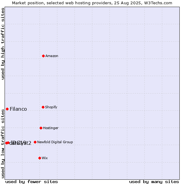 Market position of IDC19 vs. Filanco vs. catalyst2