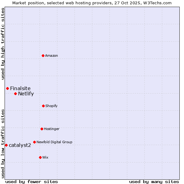Market position of Netlify vs. Finalsite vs. catalyst2