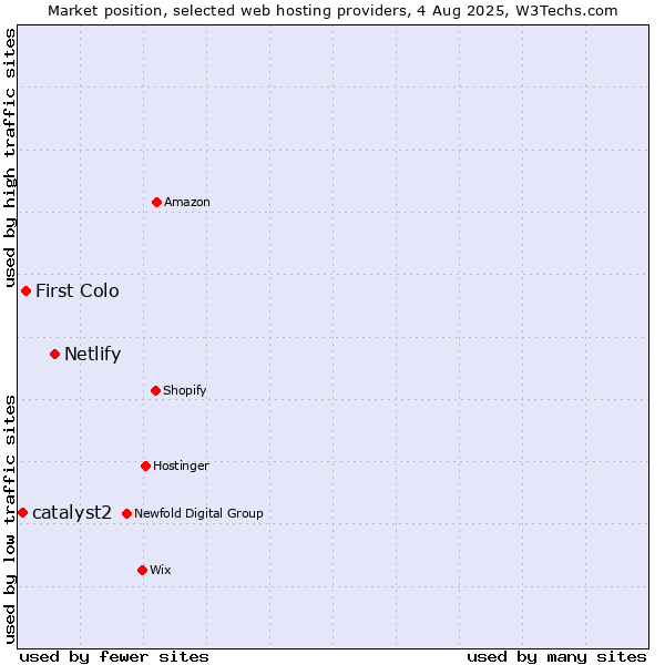 Market position of Netlify vs. First Colo vs. catalyst2