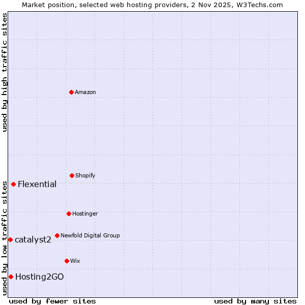 Market position of Flexential vs. Hosting2GO vs. catalyst2