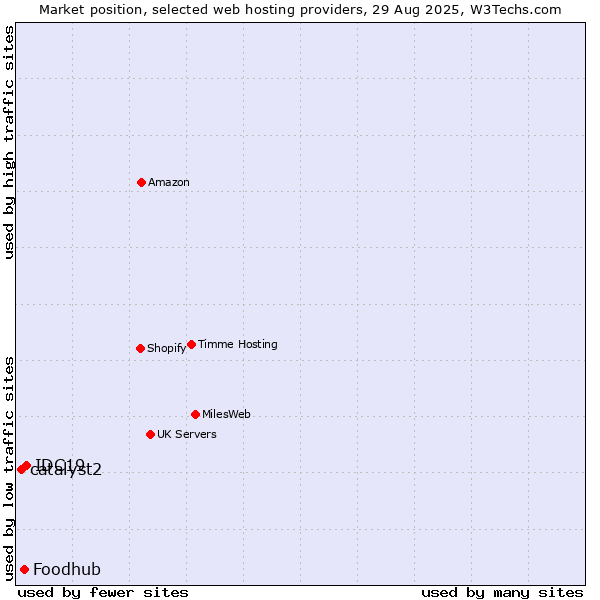 Market position of IDC19 vs. Foodhub vs. catalyst2