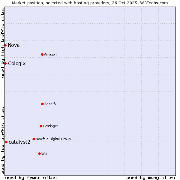 Market position of catalyst2 vs. Cologix vs. Nova