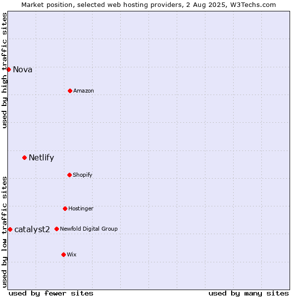 Market position of Netlify vs. catalyst2 vs. Nova