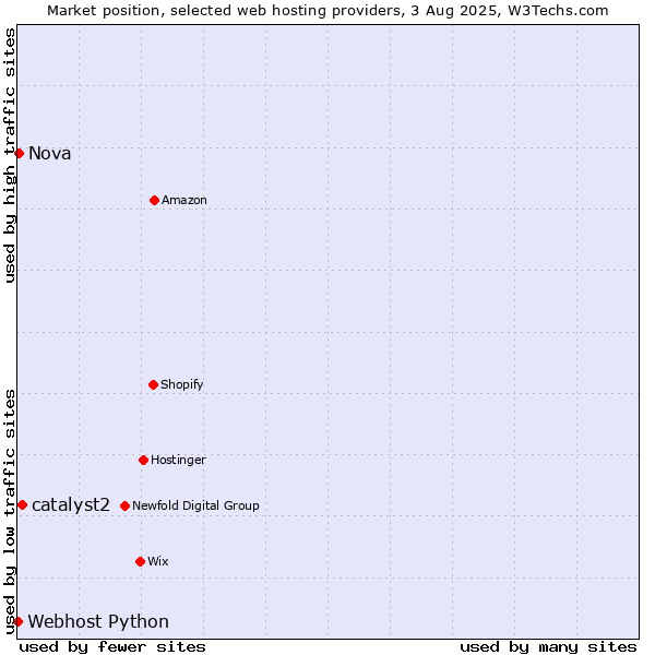 Market position of catalyst2 vs. Nova vs. Webhost Python