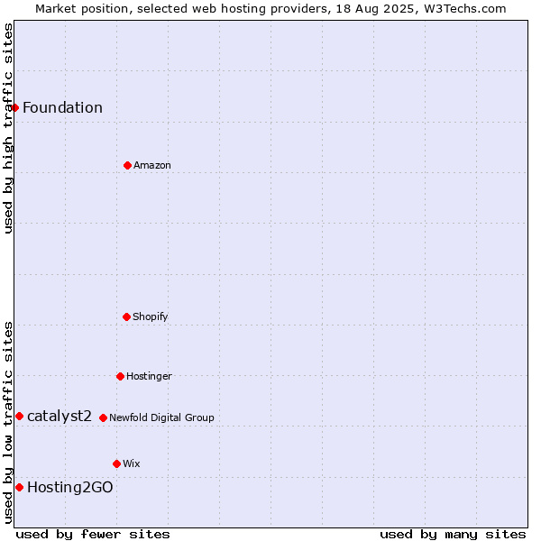 Market position of Hosting2GO vs. catalyst2 vs. Foundation
