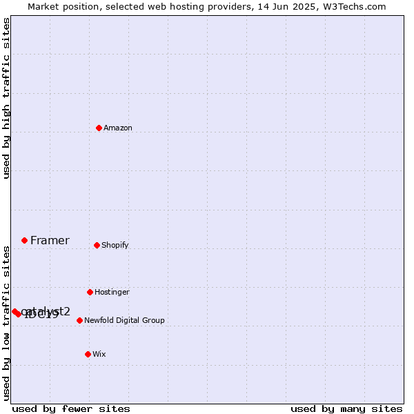 Market position of Framer vs. IDC19 vs. catalyst2