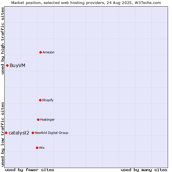 Market position of BuyVM vs. catalyst2