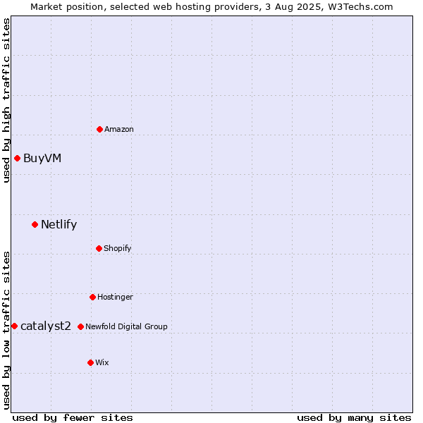 Market position of Netlify vs. BuyVM vs. catalyst2